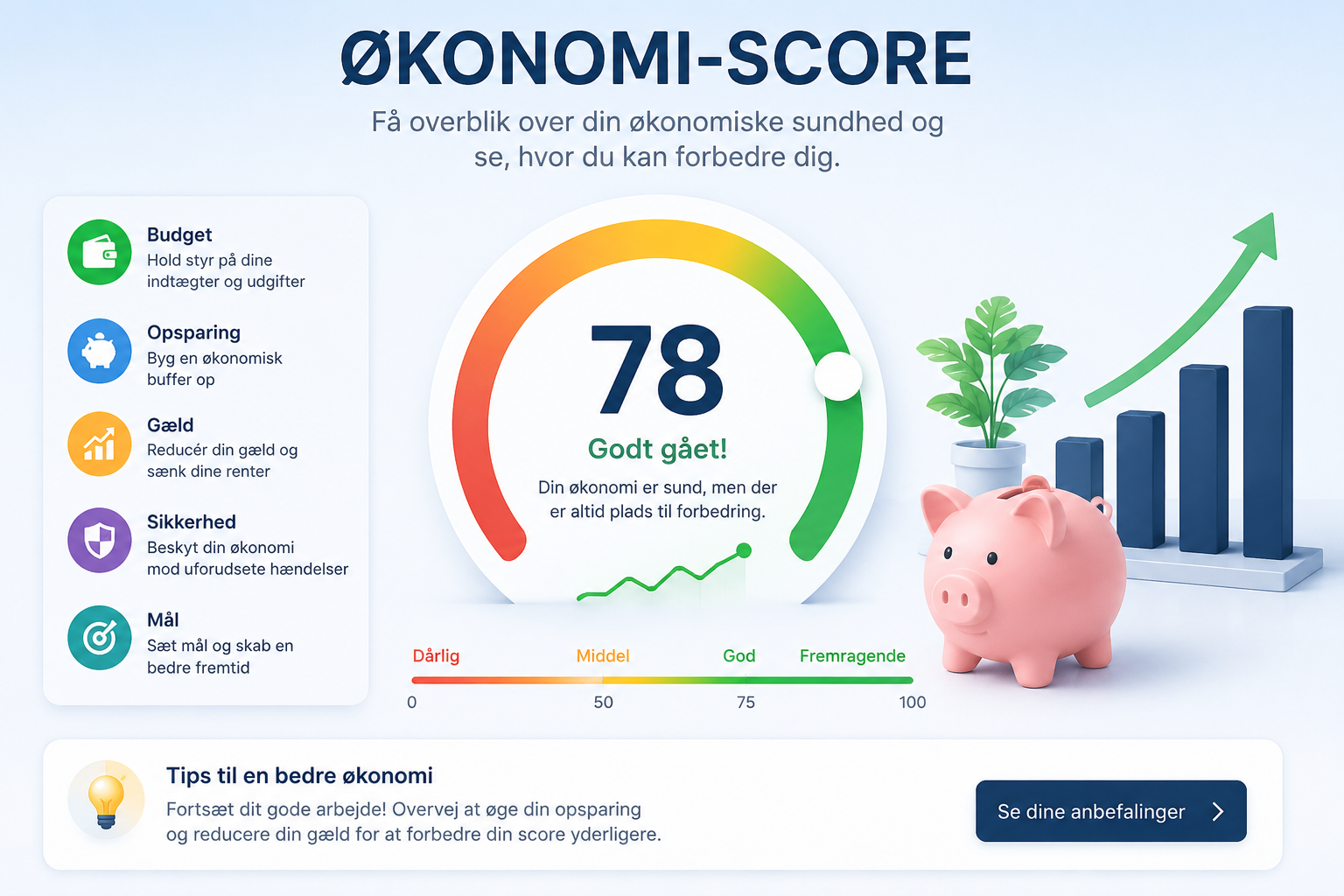 Økonomi-score fra NordBalance med budget, opsparing, gæld og økonomisk sundhed